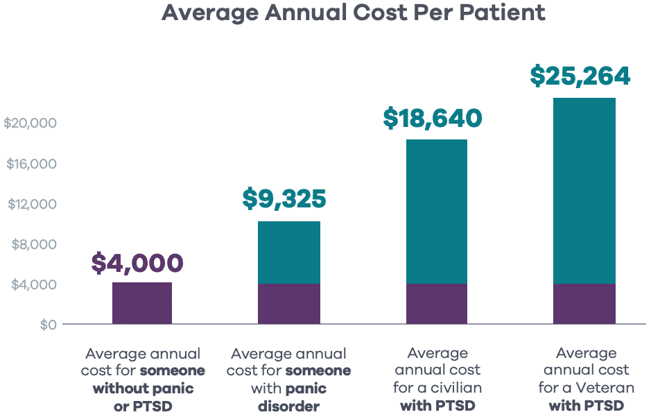 Average annual cost per patient
